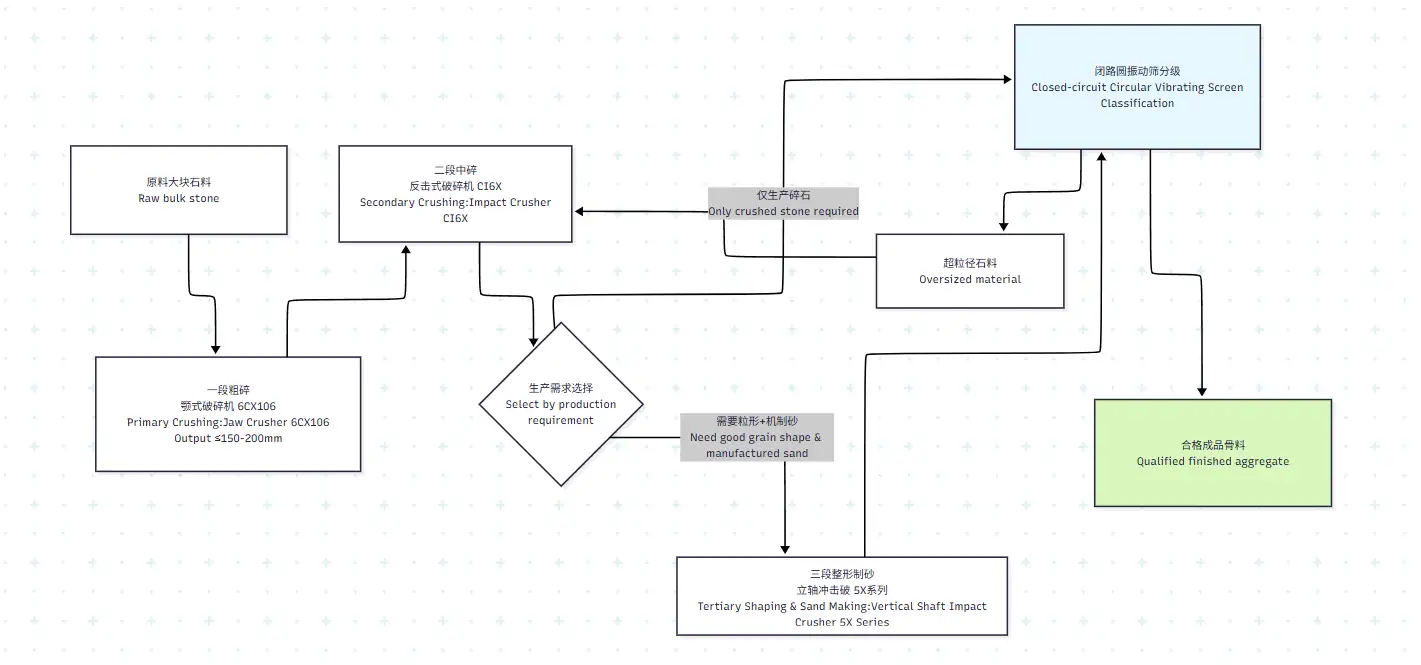 Esquema de proceso de 3 etapas 150 t/h