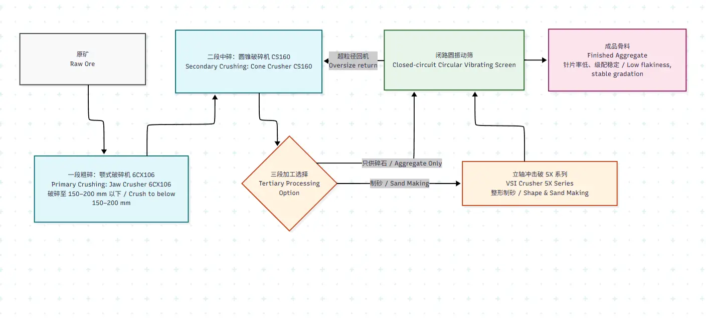 Esquema de proceso de 3 etapas 150 t/h