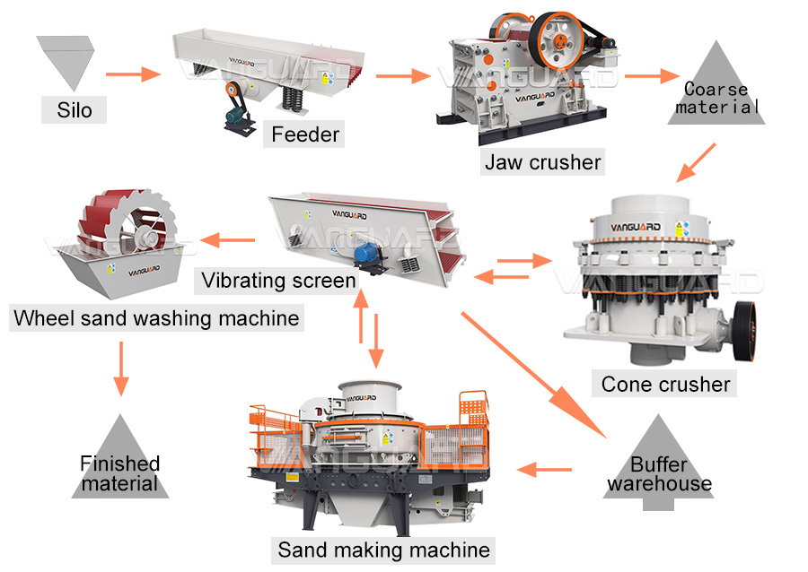 Sand making machine for limestone,  sand maker, Vanguard Machinery